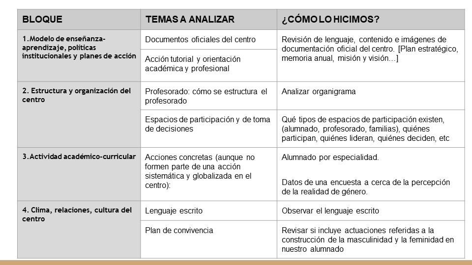 items de análisis autodiagnóstico coeducativo